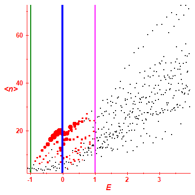 Peres lattice <N>
